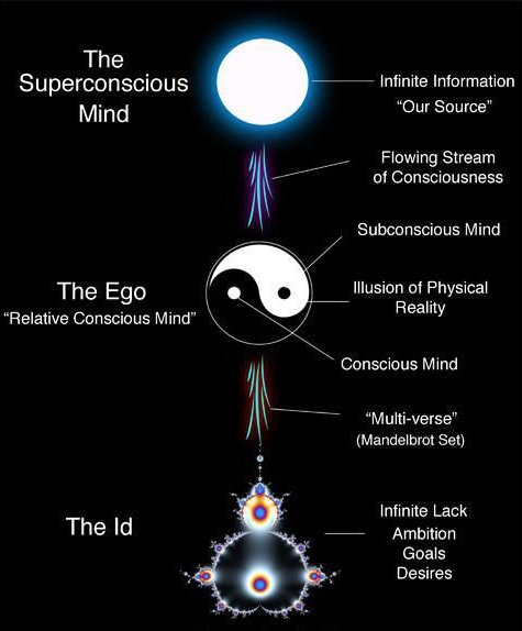 “The Veil of Mass Consciousness Programming”! We have a Lower Mind—which is restricted consciousness, and we have a Higher Mind—which is expanded consciousness.