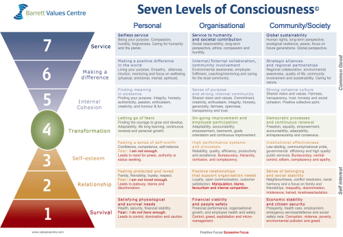 Seven Levels of Consciousness – Secret teaching about Yoga & Kundalini
