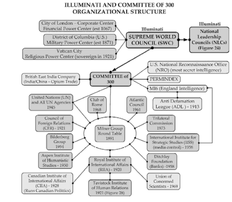 Trilateral Commission is a partner of the Bilderberg Group in activities designed to facilitate achieving the long-term agenda and objectives of the Illuminati and Committee of 300 network. Most Masons themselves are unaware that Scottish Rite Masonry has nothing to do with Scotland whatsoever, its French! The French word Ecossais sounded like the word Scottish