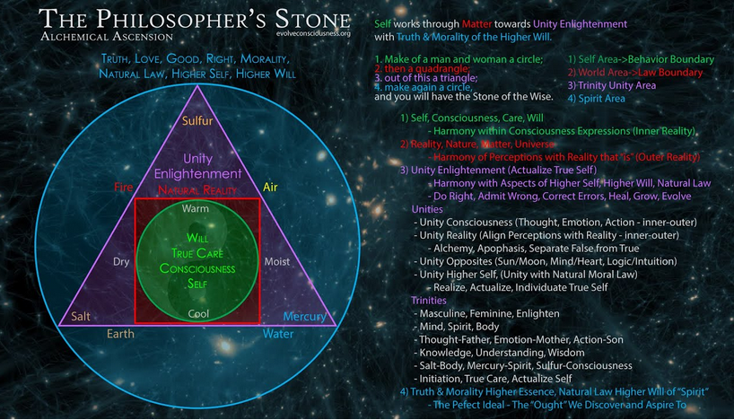Cracking the Freemason’s Code. The World’s Most Mysterious Object – The Philosopher´s Stone. The Philosopher’s Stone becomes a metaphor for spiritual transformation and salvation.  
