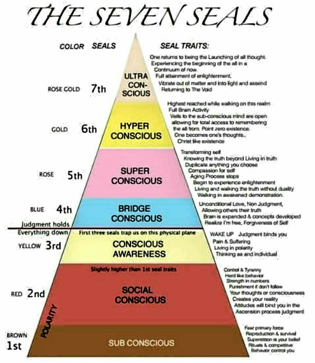 Jungian psychology equates Kundalini arousal with the seven stages of transmutation of metals [=activating/transmuting the seven chakras] in the attainment of the coveted Philosopher’s Stone, described in ancient alchemical texts. Halligan showed how the raising of Kundalini to the crown chakra at the top of the head essentially equates with alchemical “conjunctio”, the mystical marriage of opposites in any spiritual journey which makes union with the Divine a subjective reality, where the Self is fully formed. “A conjunctio metaphorically creates the Philosopher’s Stone, the Self, unity with the Divine. Therefore, for many Jungians the experience of Kundalini awakening is the Eastern version of individuation [coming into Self-hood].”¨