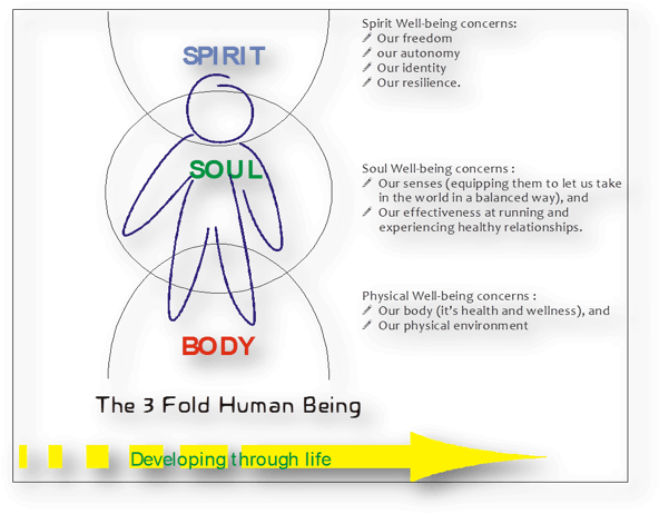 You are a three-fold being. You consist of body, mind, and spirit. You could also call these the physical, the non-physical, and the metaphysical’. This is the Holy Trinity, and it has been called by many names. Some of your theologians have called this Father, Son, and Holy Spirit. Your psychiatrists have recognized this triumvirate and called it conscious, subconscious, and superconscious. Science calls this energy, matter, and antimatter. Poets speak of mind, heart, and soul. New Age thinkers refer to body, mind, and spirit. Alchemist using terms as make lead to gold – transforming leaden consciousness into golden consciousness. These three phases—arising, enduring, decaying—can be associated with the Three Principles of Mercury, Sulphur, and Salt. Biology speaking about birth – life – death Your time is divided into past. present, and future.  Religion speaking about Hell, Earth, Heaven. Could this not be the same as subconscious, conscious, and superconscious? Space is likewise divided into three: here, there, and the space between